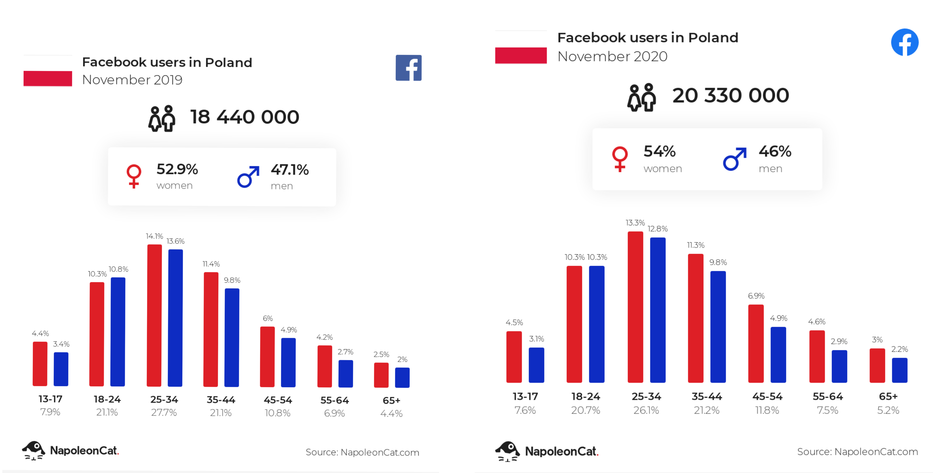 social_media_wykres